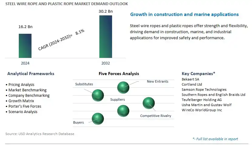 Steel Wire Rope and Plastic Rope Industry- Market Size, Share, Trends, Growth Outlook